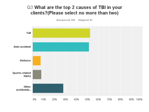 top reasons of TBI