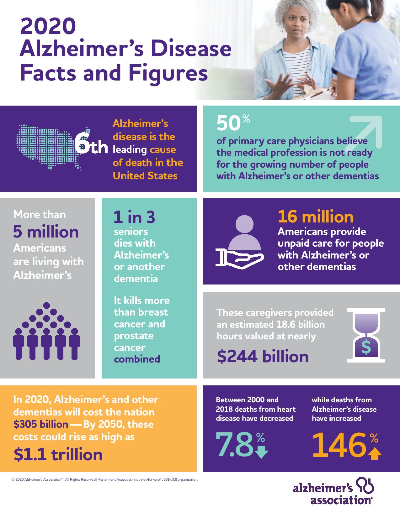 latest major findings of dementia research